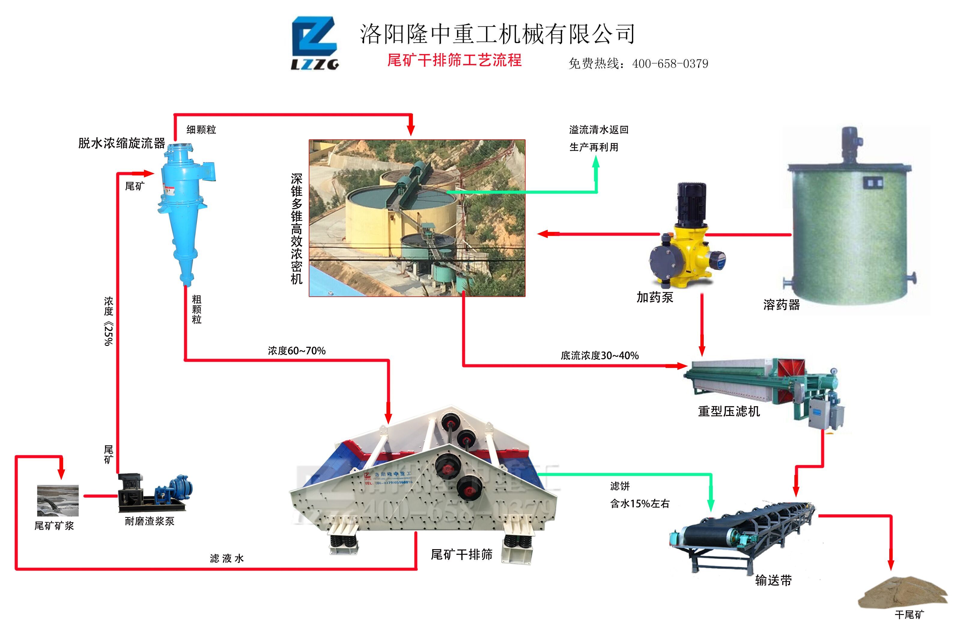 尾礦干排篩工藝流程圖