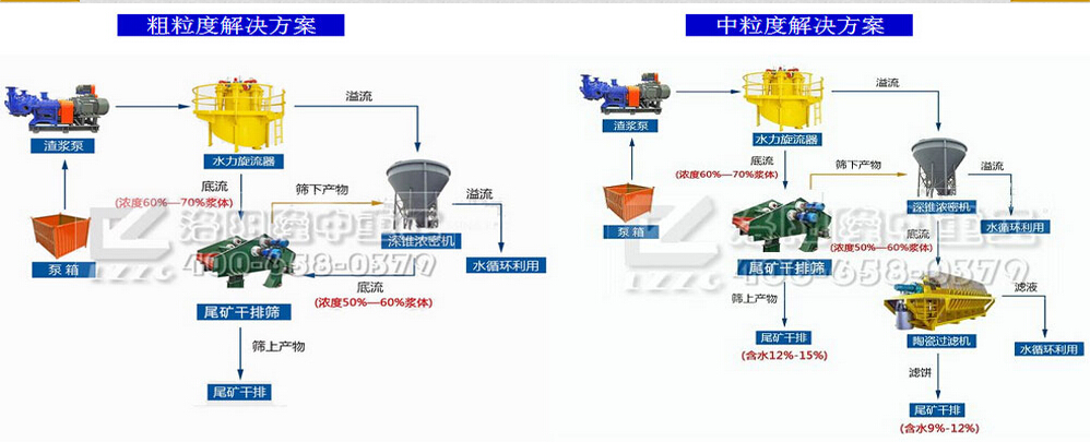 尾礦干排方案