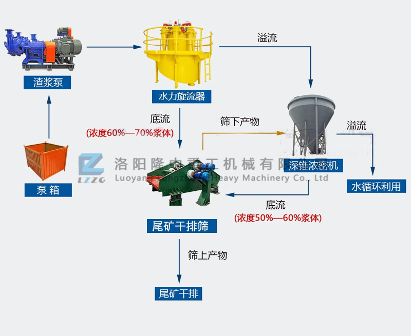 尾礦干排篩粗粒度